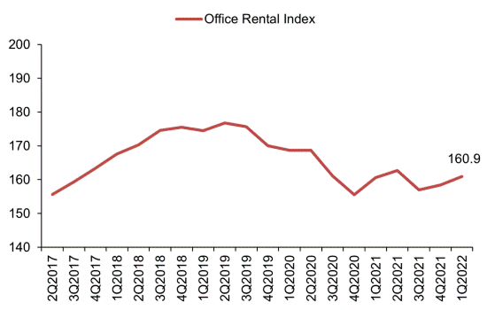 Line chart: Office Rental Index rising to 160.9 in 1Q2022 after bottoming in 2021.